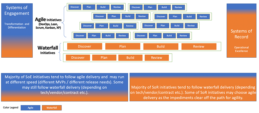 Multi-Speed IT Diagram