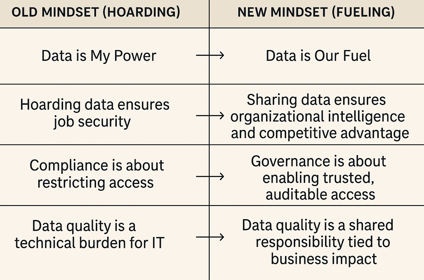 Part 1: The Data Culture Shift: From Hoarding to Hyper-Sharing