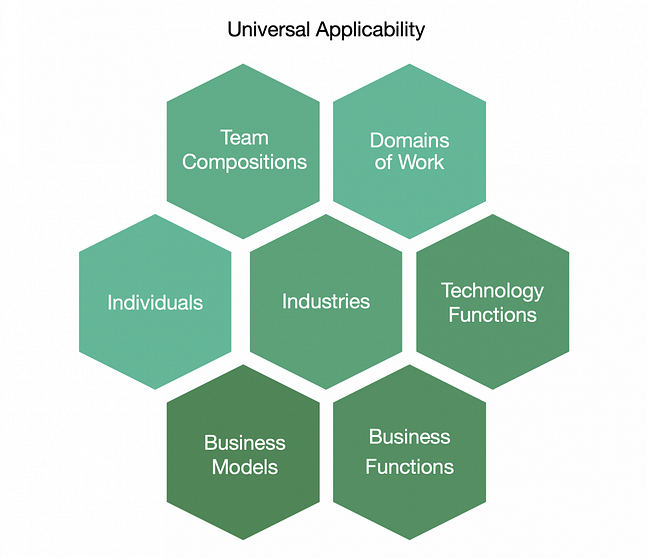 Universal Application of Sustainable Agile