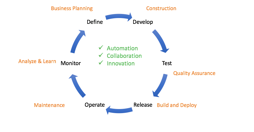Pillars of DevOps